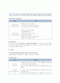 [CASESTUDY][A+과제]방광암 환자의 병태생리 및 간호과정 보고서 / SOAP 간호진단 3개 / TURB 시술 기반 41페이지