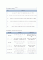 [CASESTUDY][A+과제]방광암 환자의 병태생리 및 간호과정 보고서 / SOAP 간호진단 3개 / TURB 시술 기반 42페이지