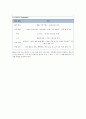 [CASESTUDY][A+과제]방광암 환자의 병태생리 및 간호과정 보고서 / SOAP 간호진단 3개 / TURB 시술 기반 43페이지