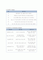 [CASESTUDY][A+과제]방광암 환자의 병태생리 및 간호과정 보고서 / SOAP 간호진단 3개 / TURB 시술 기반 45페이지
