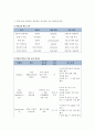 [CASESTUDY][A+과제]방광암 환자의 병태생리 및 간호과정 보고서 / SOAP 간호진단 3개 / TURB 시술 기반 48페이지