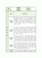[사회복지 실습일지] 노인복지 실습 6주 분량 모음집 실습내용 및 소감 2페이지