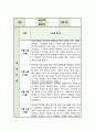사회복지 현장 실습일지 모음집 [ 종합사회복지관 ] 실습 및 소감 작성 6주 분량 2페이지