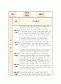 [실습일지] 지역아동센터 사회복지사 실습일지 < 6주 분량 > 모음집 실습내용과 소감포함 2페이지
