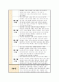[실습일지] 지역아동센터 사회복지사 실습일지 < 6주 분량 > 모음집 실습내용과 소감포함 3페이지