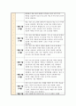 [실습일지] 지역아동센터 사회복지사 실습일지 < 6주 분량 > 모음집 실습내용과 소감포함 5페이지
