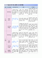 25년도 요양원프로그램 계획서(인지,여가,신체) 7페이지