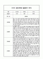 만4세 관찰일지 및 부모상담일지 20Page (일상,놀이 관찰일지) - 1학기 발달평가,놀이지원 확장사례 포함 3페이지