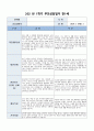 부모상담일지 1세 1학기] 총 9명의 만 1세 유아 대상 1학기 부모상담일지 (기본생활습관, 대인관계, 발달정도 - 언어, 신체 등, 행동특성) 부모상담일지 9페이지