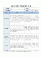 부모상담일지 1세 2학기] 총 9명의 만 1세 유아 대상 2학기 부모상담일지 (기본생활습관, 대인관계, 발달정도 - 언어, 신체 등, 행동특성) 부모상담일지 2페이지