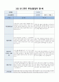 부모상담일지 1세 2학기] 총 9명의 만 1세 유아 대상 2학기 부모상담일지 (기본생활습관, 대인관계, 발달정도 - 언어, 신체 등, 행동특성) 부모상담일지 7페이지