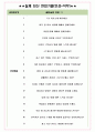 SK키파운드리 면접기출(최신)+꿀팁[최종합격!] +1000대기업 1차 직무면접 + 2차 임원면접 최종합격자 답안 5페이지
