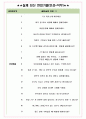 후성정공 면접기출(최신)+꿀팁[최종합격!] +1000대기업 1차 직무면접 + 2차 임원면접 최종합격자 답안 5페이지