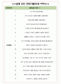 지멘스헬시니어스 면접기출(최신)+꿀팁[최종합격!] +1000대기업 1차 직무면접 + 2차 임원면접 최종합격자 답안 5페이지