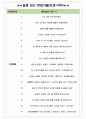 대동 면접기출(최신)+꿀팁[최종합격!] +1000대기업 1차 직무면접 + 2차 임원면접 최종합격자 답안 5페이지