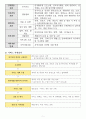 방문요양 사업계획서 24년 08월 허가 완료 (합격) 자료입니다. 7페이지