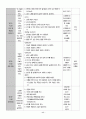 유치원 실습일지  (실습생 소감 및 반성, 지도 교사 조언, 총평, 등등)  포함. 48페이지