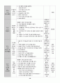 유치원 실습일지  (실습생 소감 및 반성, 지도 교사 조언, 총평, 등등)  포함. 73페이지
