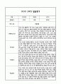 만0세 영아 2학기 발달평가 11Page (신체운동건강,의사소통,사회관계,예술경험,자연탐구 평가제 발달평가) 2페이지