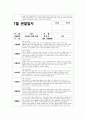만2세 7월 관찰일지 (15명 분량)만2세 7월 관찰일지 (만2세 유아 15명 분량) 기본생활, 신체운동, 사회관계, 의사소통, 자연탐구, 예술경험 관찰 내용 + 교사의 총평 8페이지