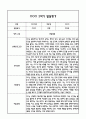 만3세 영아 2학기 발달평가 11Page (신체운동건강,의사소통,사회관계,예술경험,자연탐구 평가제 발달평가) 4페이지