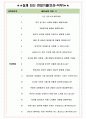 조선내화 면접기출(최신)+꿀팁[최종합격!] +1000대기업 1차 직무면접 + 2차 임원면접 최종합격자 답안 5페이지