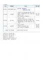 2024 동남권원자력의학원 신규간호사 [인증o] 서류합격 스펙 & 합격 자소서 & 응시원서 상세 & 필기 후기 & 면접 후기 & 최종경쟁률 2페이지