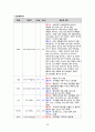 [모성간호학실습2] Uterine myoma(자궁근종) 간호진단 및 간호과정 2개, A+ 받은 자료입니다. 30페이지
