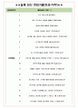 큐알티 면접기출(최신)+꿀팁[최종합격!] +1000대기업 1차 직무면접 + 2차 임원면접 최종합격자 답안 5페이지