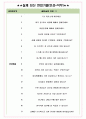 현대비앤지스틸 면접기출(최신)+꿀팁[최종합격!] +1000대기업 1차 직무면접 + 2차 임원면접 최종합격자 답안 5페이지