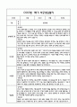 만4세 1년 관찰일지 및 부모상담일지 40Page (일상,놀이 관찰일지) - 1학기,2학기 발달평가,놀이지원 확장사례 포함 15페이지