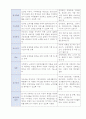 교수님이 감동받아 만점준 사회복지현장실습 160시간 요양원 통합본(실습생프로파일부터 실습일지까지) 10페이지