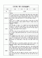 만3세 1년 관찰일지 및 부모상담일지 40Page (일상,놀이 관찰일지) - 1학기,2학기 발달평가,놀이지원 확장사례 포함 19페이지