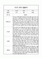만0세 영아 1년분량 발달평가 21Page (신체운동건강,의사소통,사회관계,예술경험,자연탐구 평가제 발달평가) 16페이지