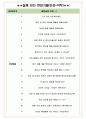 무림피앤피 면접기출(최신)+꿀팁[최종합격!] +1000대기업 1차 직무면접 + 2차 임원면접 최종합격자 답안 5페이지