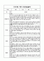 만1세 1년 관찰일지 및 부모상담일지 40Page (일상,놀이 관찰일지) - 1학기 2학기 발달평가,놀이지원 확장사례 포함 15페이지