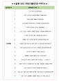 LS일렉트릭 면접기출(최신)+꿀팁[최종합격!] +1000대기업 1차 직무면접 + 2차 임원면접 최종합격자 답안 5페이지
