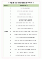 현대글로비스 면접기출(최신)+꿀팁[최종합격!] +1000대기업 1차 직무면접 + 2차 임원면접 최종합격자 답안 5페이지