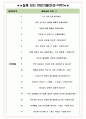현대차증권 면접기출(최신)+꿀팁[최종합격!] +1000대기업 1차 직무면접 + 2차 임원면접 최종합격자 답안 5페이지