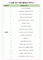 현대로템 면접기출(최신)+꿀팁[최종합격!] +1000대기업 1차 직무면접 + 2차 임원면접 최종합격자 답안 4페이지