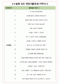 현대오토에버 면접기출(최신)+꿀팁[최종합격!] +1000대기업 1차 직무면접 + 2차 임원면접 최종합격자 답안 4페이지