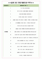 현대엔지니어링 면접기출(최신)+꿀팁[최종합격!] +1000대기업 1차 직무면접 + 2차 임원면접 최종합격자 답안 5페이지