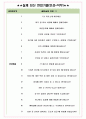 롯데CM사업본부 면접기출(최신)+꿀팁[최종합격!] +1000대기업 1차 직무면접 + 2차 임원면접 최종합격자 답안 5페이지