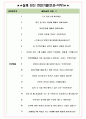 롯데글로벌로지스 면접기출(최신)+꿀팁[최종합격!] +1000대기업 1차 직무면접 + 2차 임원면접 최종합격자 답안 5페이지