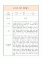 만3세 1학기 일상생활3개,놀이활동3개 관찰일지 및 1학기 총평과 발달평가 (놀이확장 지원사례 포함) 2페이지