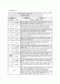 관찰일지 발달평가 (만2세 15명) 만2세 유아 15명에 대한 1학기(3월~8월) 관찰일지와 발달평가 2페이지