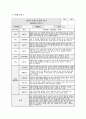 관찰일지 발달평가 (만2세 15명) 만2세 유아 15명에 대한 1학기(3월~8월) 관찰일지와 발달평가 5페이지