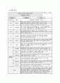 관찰일지 발달평가 (만2세 15명) 만2세 유아 15명에 대한 1학기(3월~8월) 관찰일지와 발달평가 7페이지
