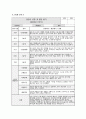 관찰일지 발달평가 (만2세 15명) 만2세 유아 15명에 대한 1학기(3월~8월) 관찰일지와 발달평가 8페이지