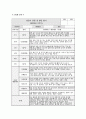 관찰일지 발달평가 (만2세 15명) 만2세 유아 15명에 대한 1학기(3월~8월) 관찰일지와 발달평가 9페이지